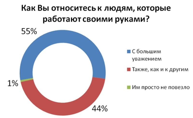 Половина украинцев готовы сменить офис на работу в поле / hh.ua