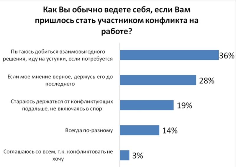Больше половины украинцев постоянно конфликтуют на работе / hh.ua