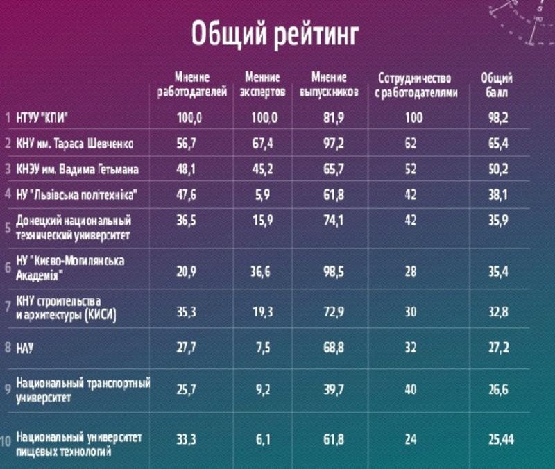 Куда поступать: Рейтинг лучших украинских вузов (ИНФОГРАФИКА) / Сегодня