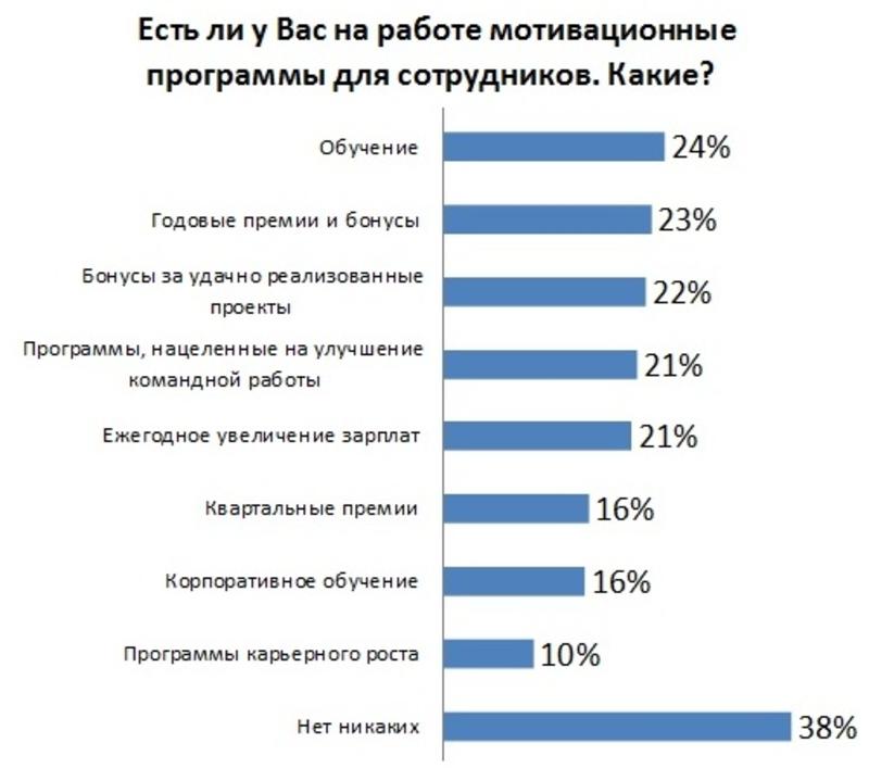 Деньги во главе: Как работодатели мотивируют сотрудников / hh.ua