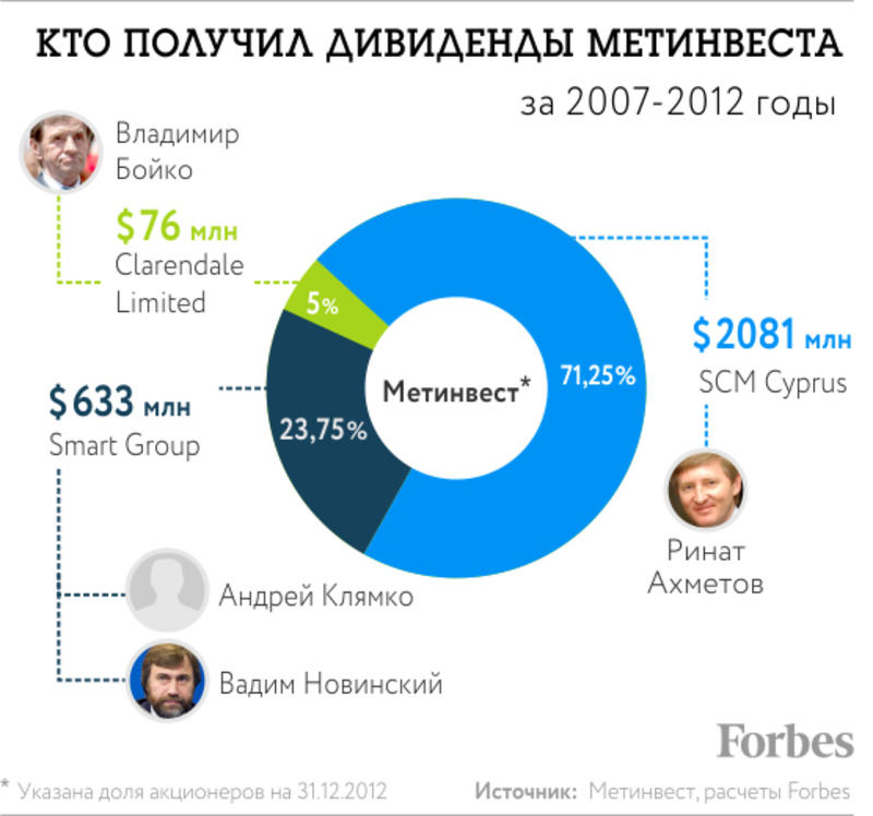 Ахметов с партнерами поделят $400 млн от металлургии / Forbes.ua
