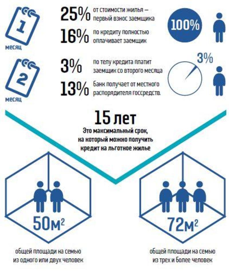 Украинцы не верят в ипотеку под 3% от государства (ИНФОГРАФИКА) / vesti.ua