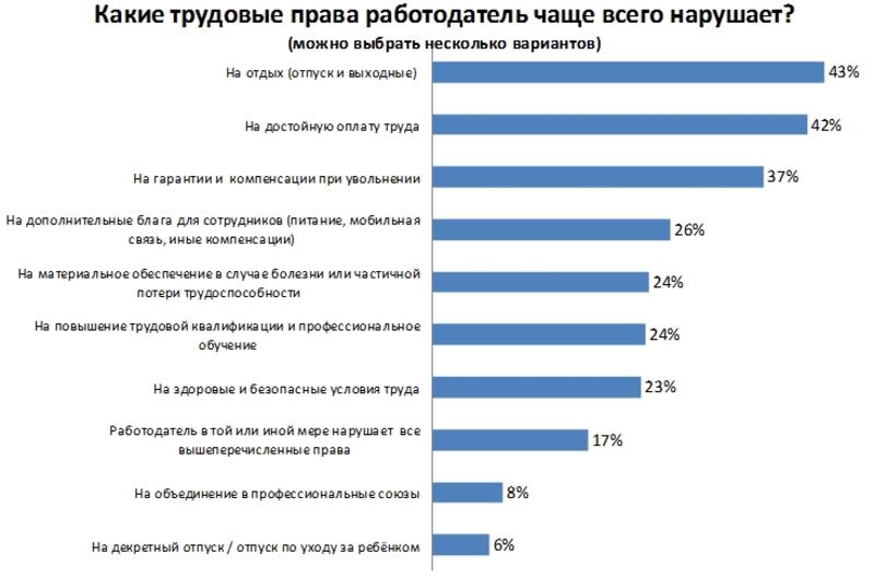 Беспредел на работе: 75% украинцев жалуются на нарушение трудовых прав / hh.ua