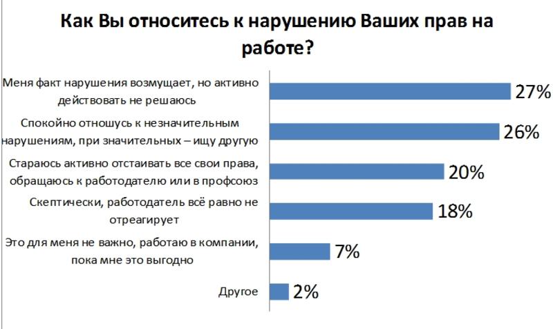 Беспредел на работе: 75% украинцев жалуются на нарушение трудовых прав / hh.ua