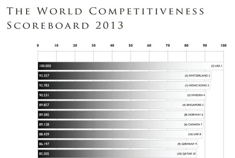 Уже не в хвосте: Украина поднялась в рейтинге конкурентоспособности / imd.org