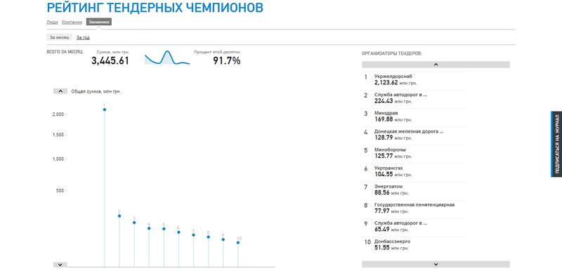 Ахметов отвоевал лидерство в госзакупках / Forbes.ua