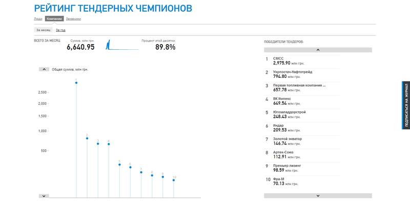 Ахметов отвоевал лидерство в госзакупках / Forbes.ua