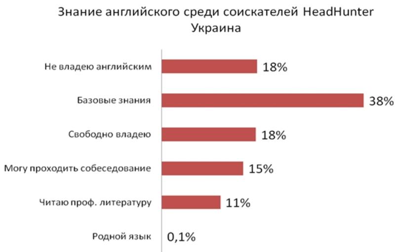 Только треть украинцев могут работать на английском / hh.ua