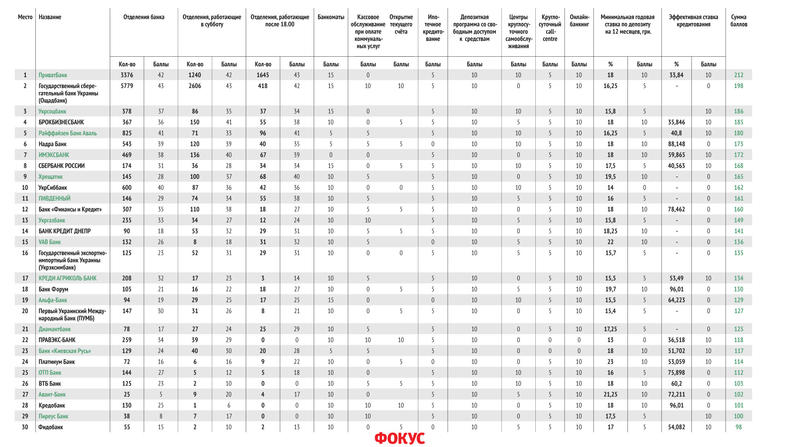 Рейтинг банков Украины 2013 года: ТОП-30 учреждений / shutterstock.com