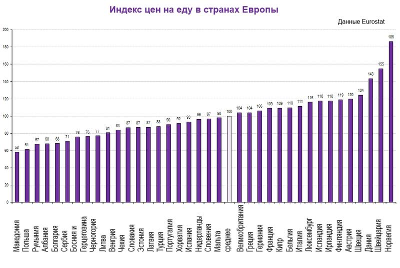 На восток: Где самые дешевые продукты в Европе / bigmir)net