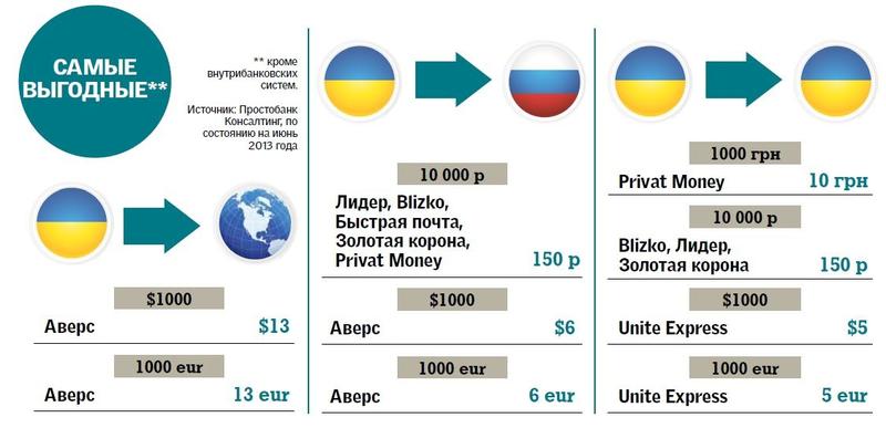 Названы самые крупные и дешевые платежные системы Украины / segodnya.ua