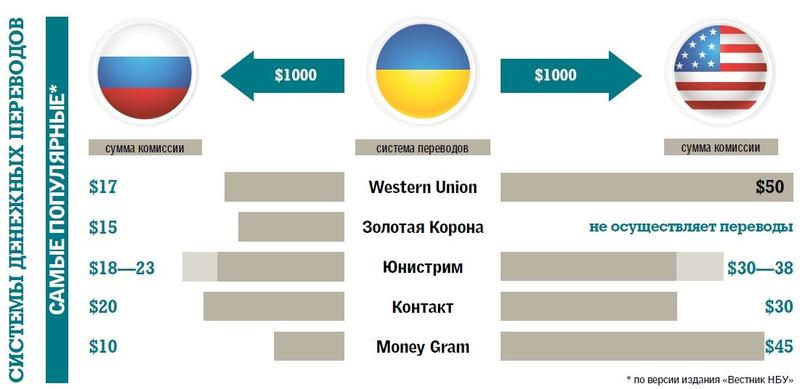 Названы самые крупные и дешевые платежные системы Украины / segodnya.ua