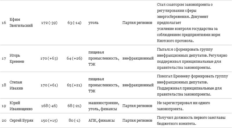 Составлен список самых богатых депутатов Украины / Forbes.ua