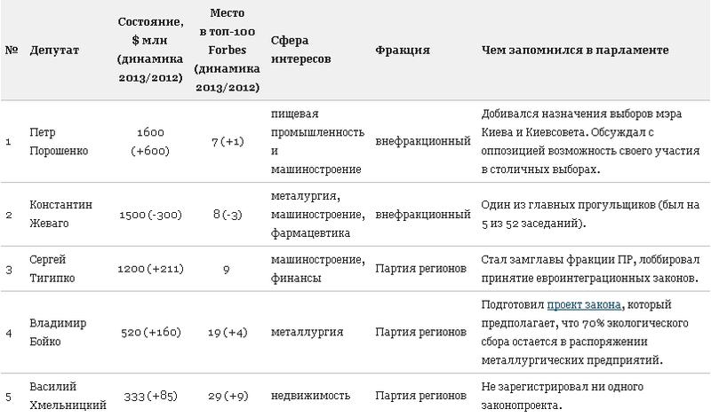 Составлен список самых богатых депутатов Украины