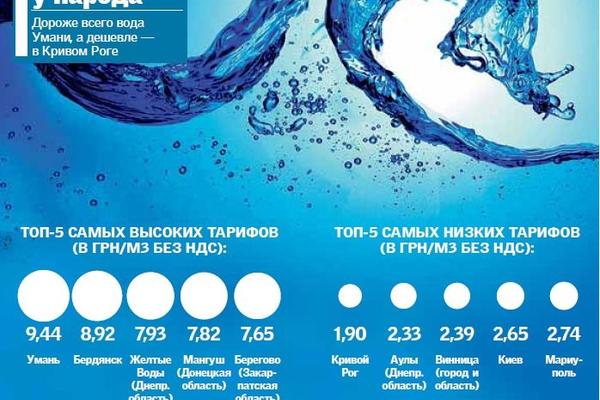 Тарифы на воду в Украине выросли вдвое