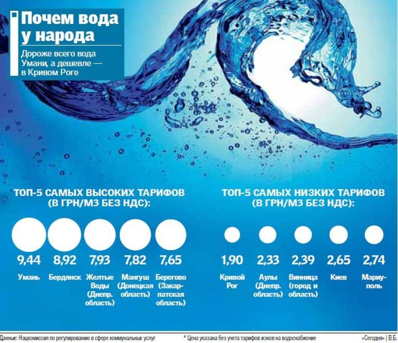Тарифы на воду в Украине выросли вдвое / segodnya.ua