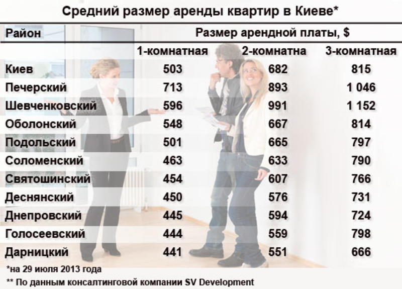 Аренда квартир сильно подскочит в цене / comments.ua