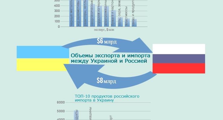 Какие товары Украина и Россия продают друг другу (ИНФОГРАФИКА)