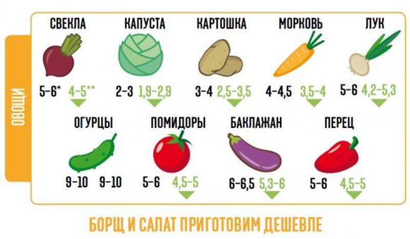 В сентябре подешевеют овощи и фрукты, а крупы подорожают / vesti.ua