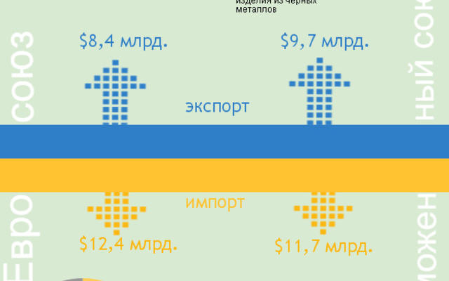 Чем торгует Украина с Европой и Таможенным союзом (ИНФОГРАФИКА)