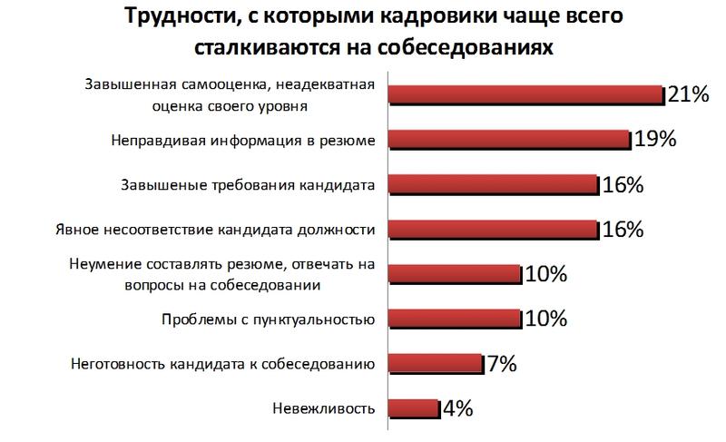 Половина кандидатов врут на собеседовании - опрос / hh.ua