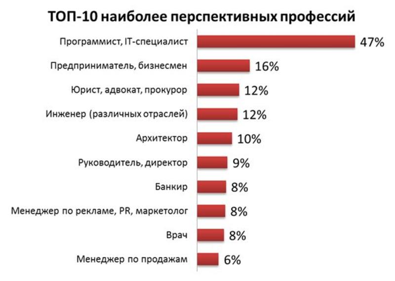 Без учителей и таксистов: украинцы назвали самые неперспективные профессии / hh.ua