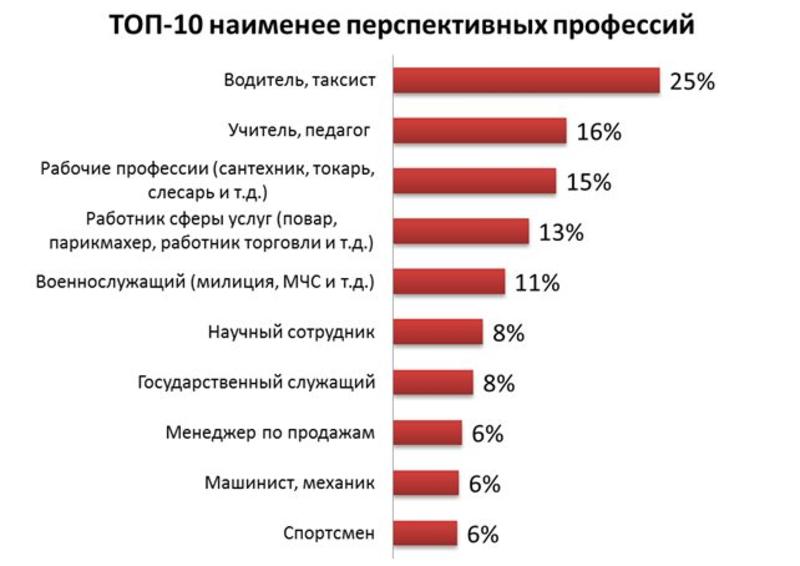 Без учителей и таксистов: украинцы назвали самые неперспективные профессии / hh.ua