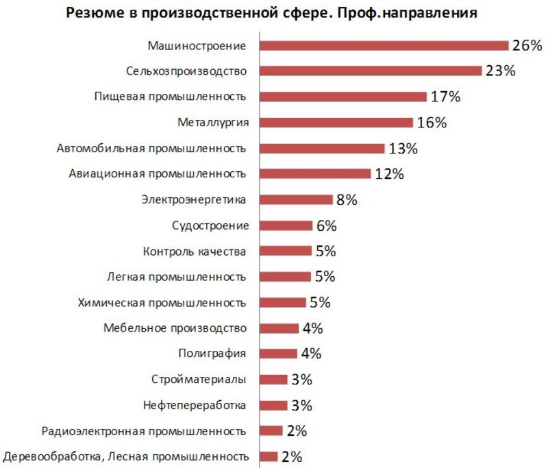 Производственный дефицит: в Украине не хватает инженеров и технологов / hh.ua