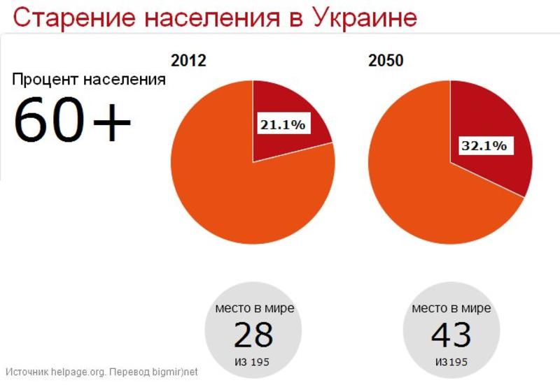 Украинским пенсионерам живется лучше российских (ИНФОГРАФИКА) / bigmir.net