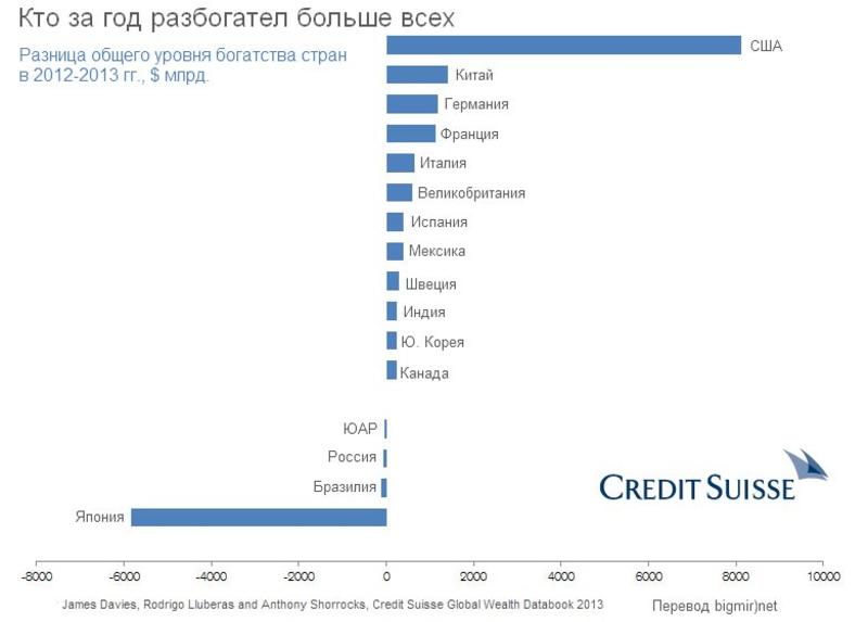 Украинцы - одни из самых бедных в мире (ИНФОГРАФИКА) / credit-suisse.com