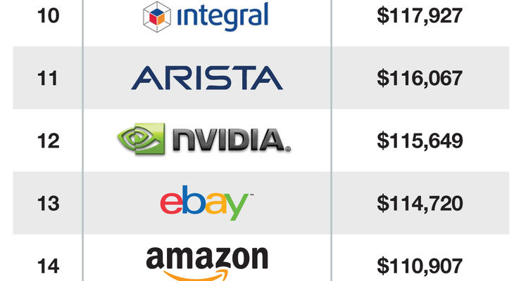 В каких IT-компаниях самые высокие зарплаты