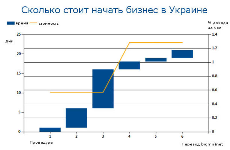 Украина взлетела в рейтинге легкости ведения бизнеса (ИНФОГРАФИКА) / doingbusiness.org
