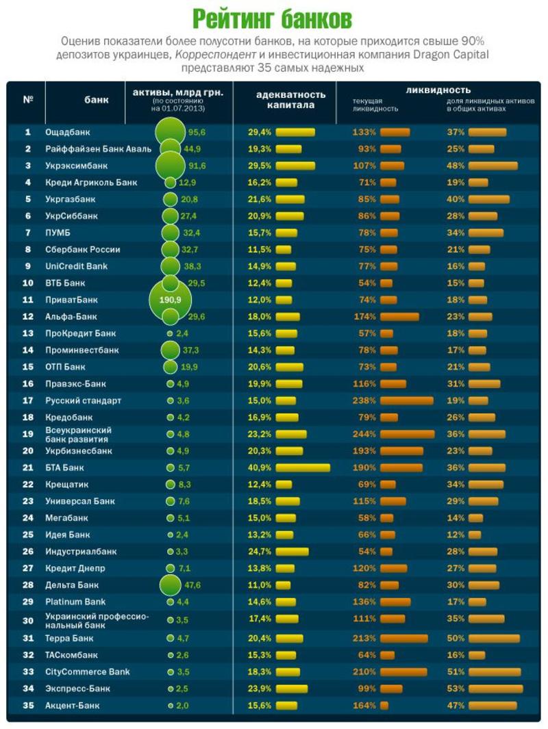 Где хранить деньги: самые надежные банки Украины / korrespondent.net