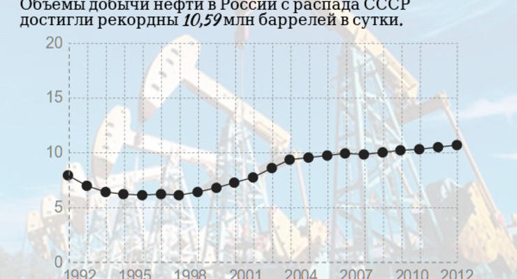 Россия добывает нефти, как весь Советский Союз (ИНФОГРАФИКА)