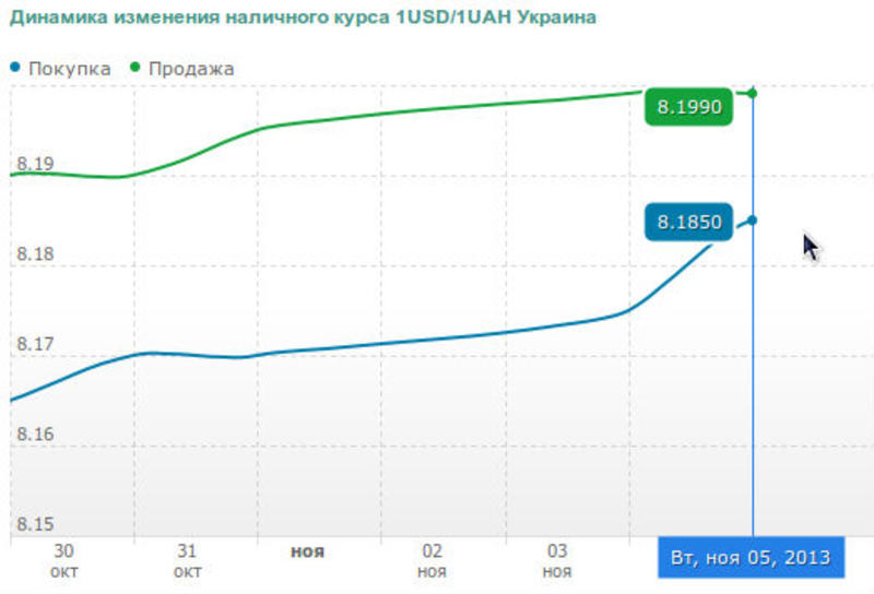 Нацбанк ограничил курс доллара до 8,2 гривен - СМИ / finance.ua