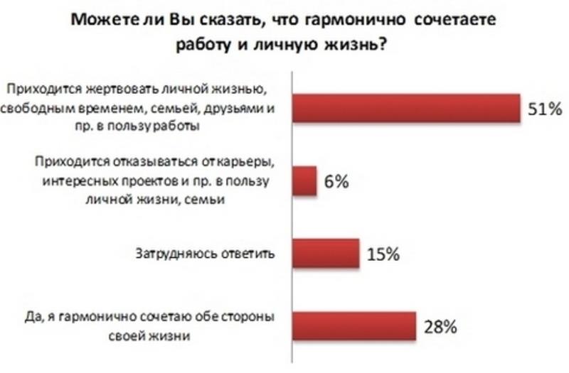 87% украинцев работают сверх нормы / hh.ua