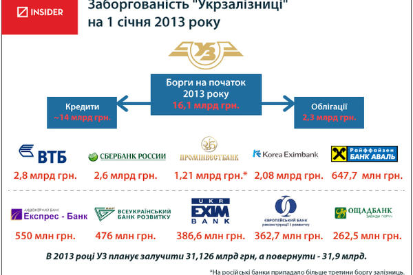 Кто кредитует Укрзализныцю: британцы, россияне и сын Януковича