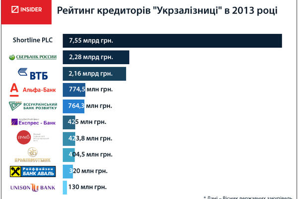 Кто кредитует Укрзализныцю: британцы, россияне и сын Януковича