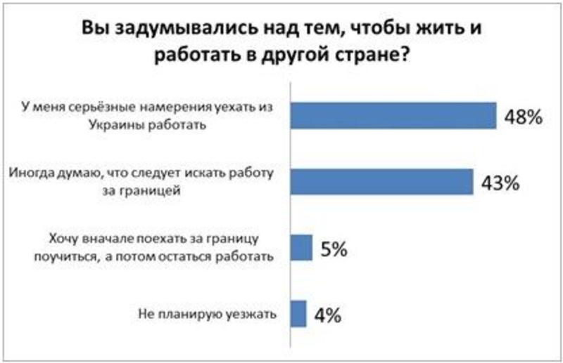 Переехать за границу навсегда планирует 91% украинцев / hh.ua