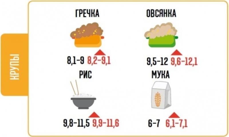 Продукты в Украине подорожают на 20% / vesti.ua
