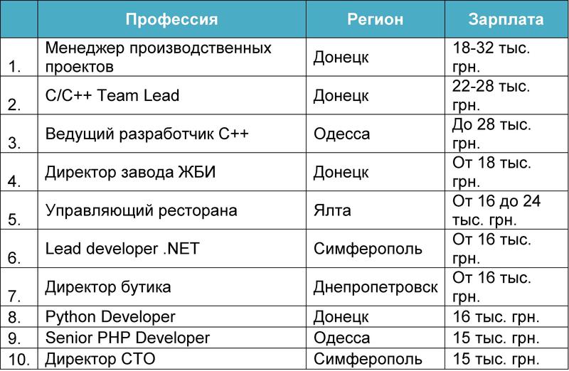 ТОП-10 вакансий осени: IT-шники и продажники / hh.ua