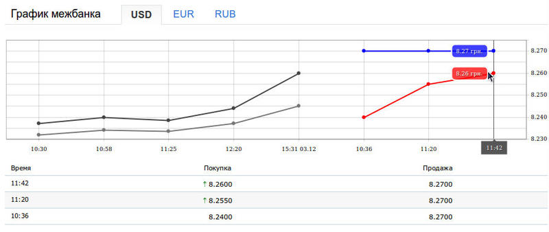 Курс доллара на межбанке растет: валюта в Украине понемногу дорожает / minfin.com.ua