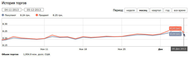 Что будет с долларом: кардиограмма курса / minfin.com.ua