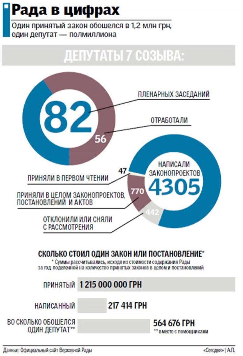 Рада в цифрах: Сколько стоило содержание украинского парламента в 2013 / Сегодня