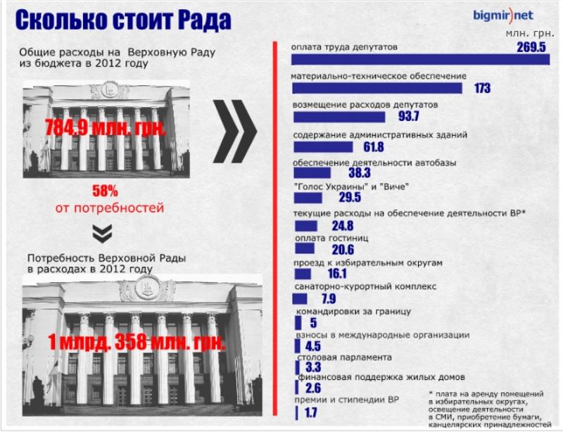 Рада в цифрах: Сколько стоило содержание украинского парламента в 2013 / bigmir)net