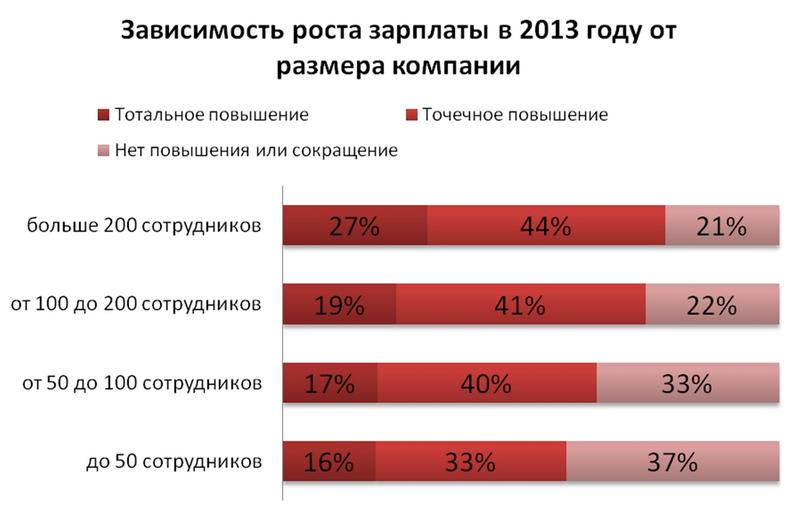 Кому в 2013 году повышали зарплату / hh.ua