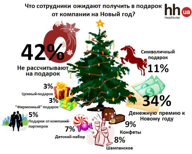 Большинство украинцев останутся без премии на Новый год