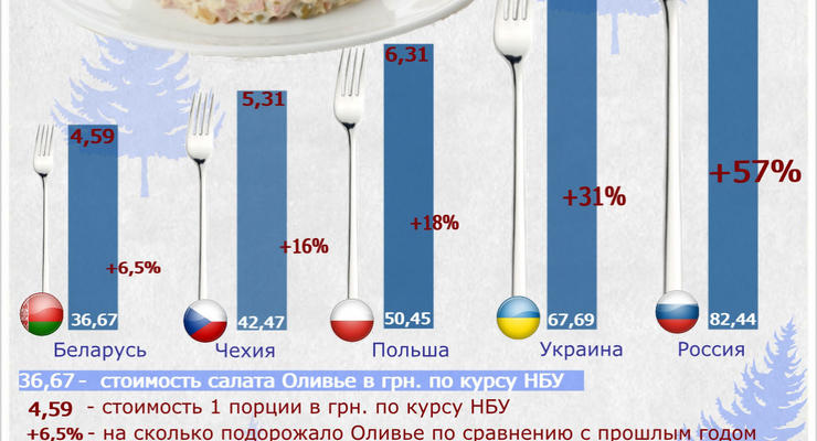 Индекс Оливье: новогодний салат за год подорожал на треть (ИНФОГРАФИКА)