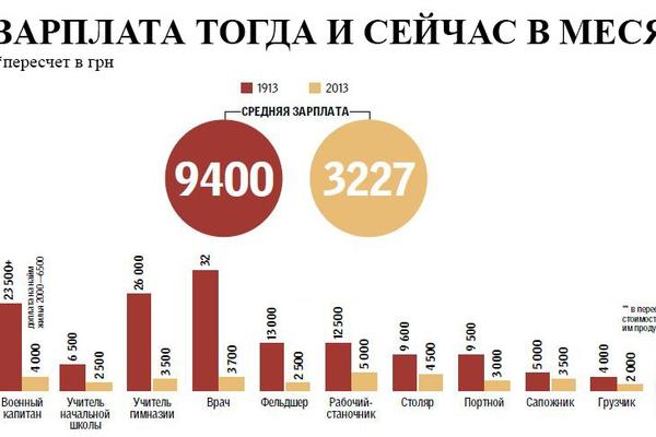 За сто лет зарплаты в Украине упали в 8 раз (ИНФОГРАФИКА)