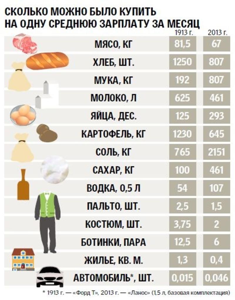 За сто лет зарплаты в Украине упали в 8 раз (ИНФОГРАФИКА) / segodnya.ua